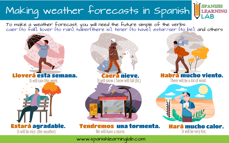 Making weather forecasts in Spanish with verbs in the future