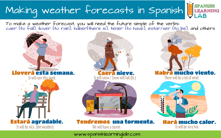 Considering the expressions and verb tenses to talk about the weather,  analyze which of the sentences 