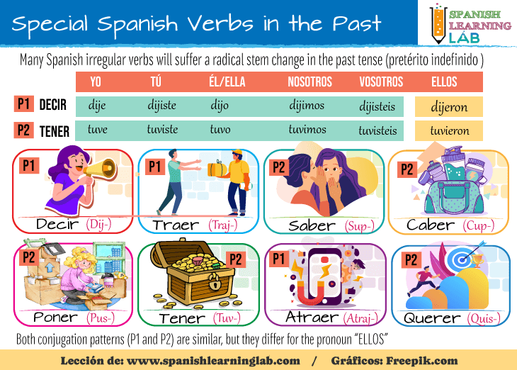 trip past tense spanish