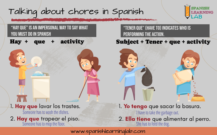 talking about household chores in Spanish using hay que and tener que 
Sujeto + Tener (conjugated) + que + infinitive (chore or any other task)
E.g. “(Yo) Tengo que sacar la basura” and “(Nosotros) Tenemos que limpiar la casa”.
