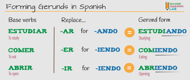 How to form gerunds in Spanish for the present progressive tense