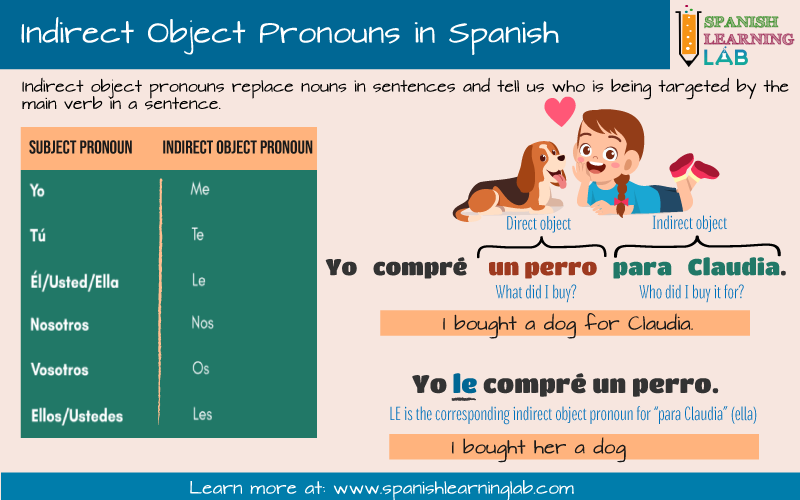 The rules on How to use indirect object pronouns in Spanish sentences
