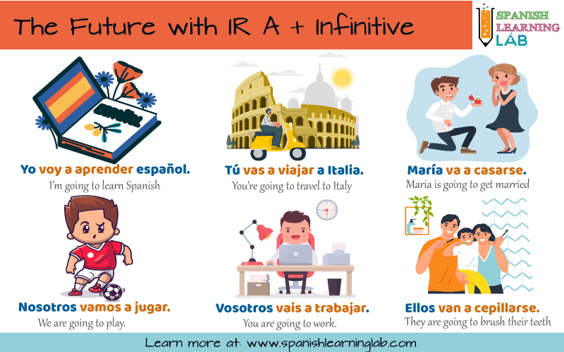 The Future in Spanish with IR A + Infinitive (Sentences + Practice