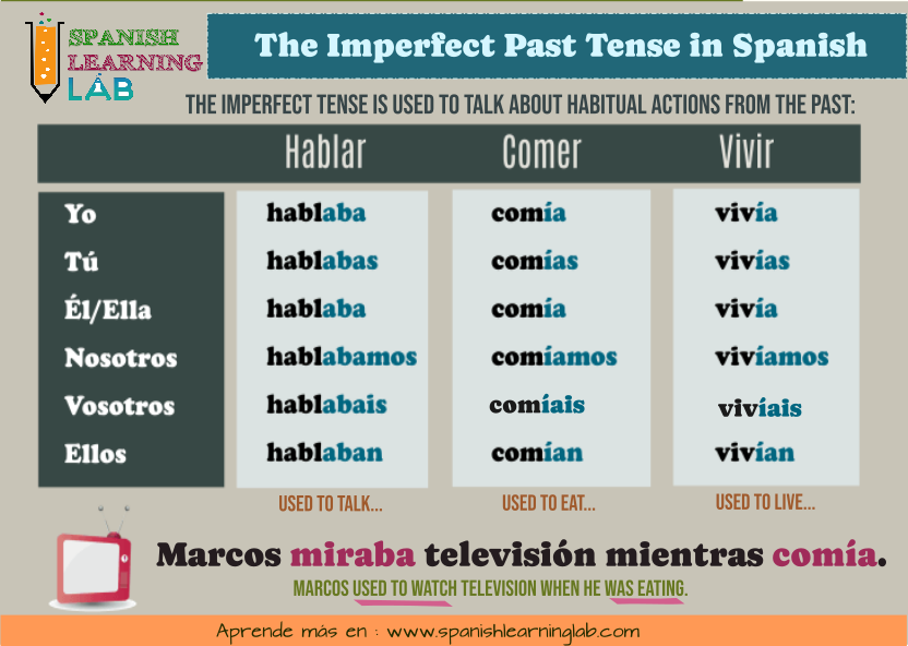 The Imperfect Past Tense in Spanish: Rules and Audio Examples