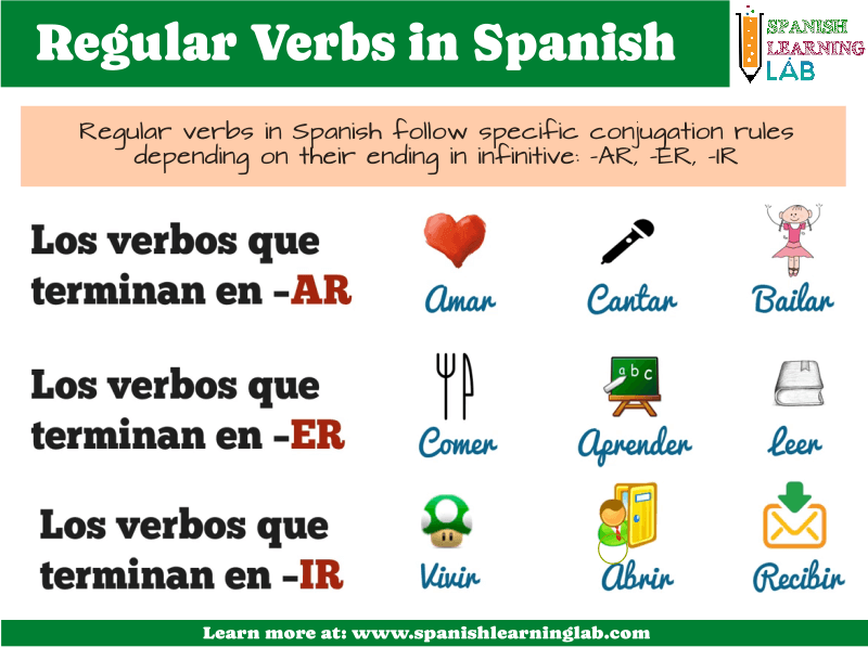 The endings of regular verbs in Spanish AR ER IR
