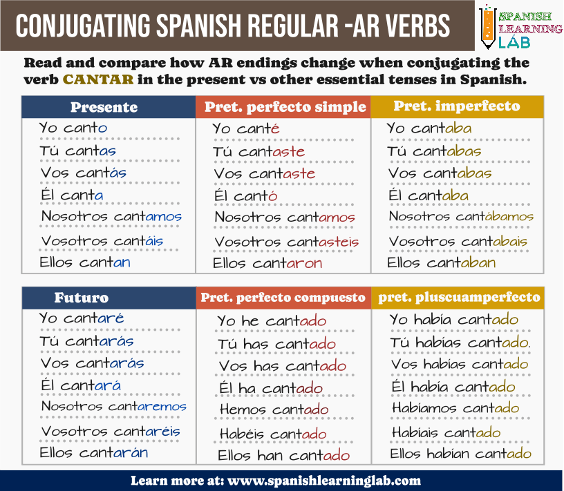 Conjugating Spanish regular verbs with AR endings in different tenses.
