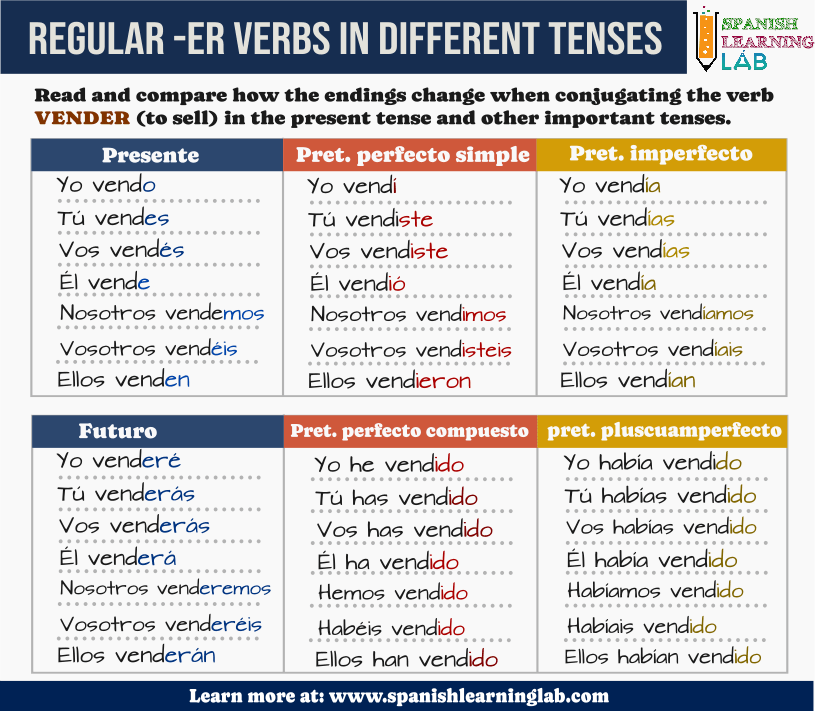 Conjugating ER ending regular verbs in Spanish in the past, future and other tenses