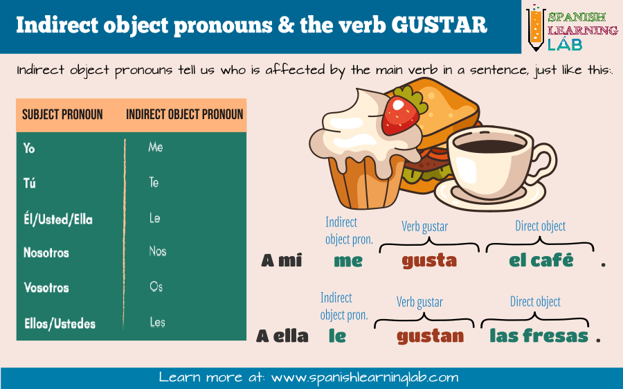 The verb GUSTAR and indirect object pronouns in spanish