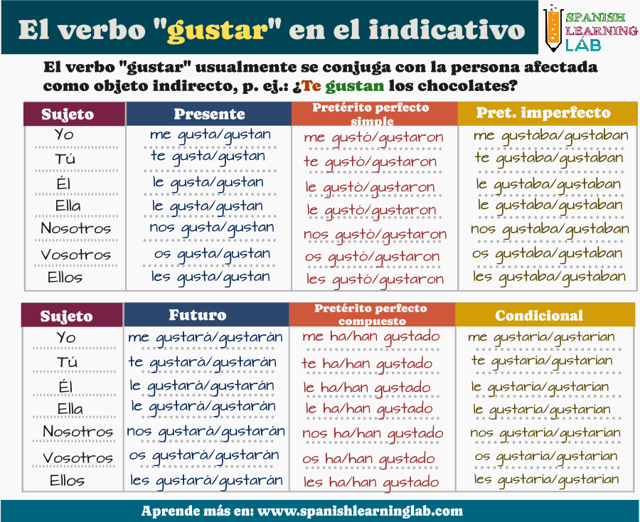 Cómo conjugar el verbo Gustar en distintos tiempos del modo indicativo en español