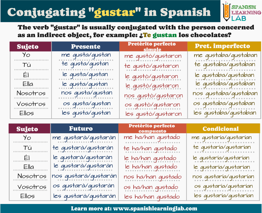 Conjugating the verb GUSTAR in Spanish in different tenses including past, present and future