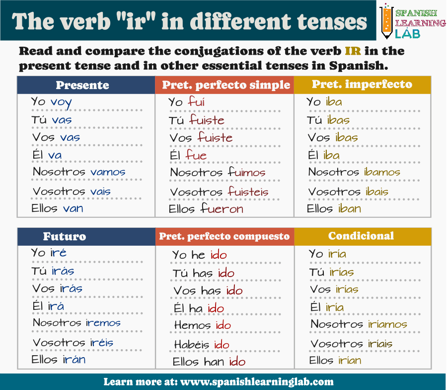 Conjugating the verb IR in different tenses including the past tense and future. 