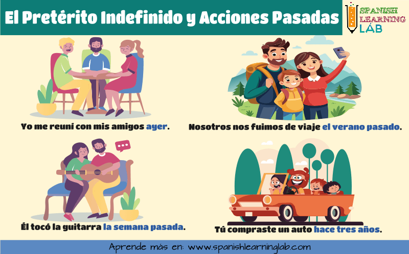 El pretérito indefinido en español y acciones del pasado