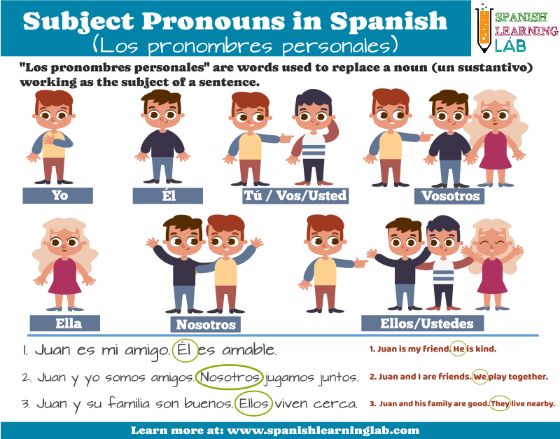 Making sentences with a list of subject pronouns in Spanish