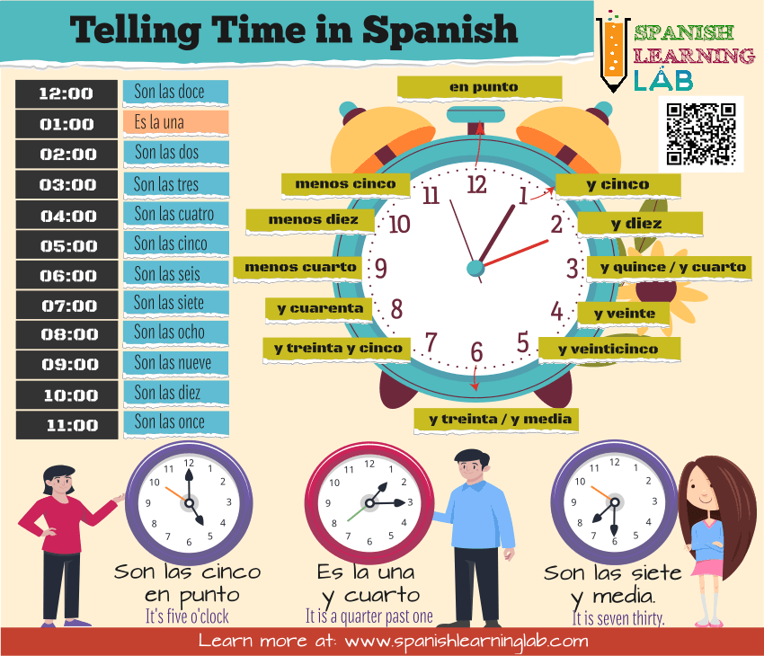 The structure for telling time in Spanish with clocks and key expressions for this topic.