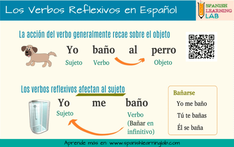 Los Verbos Reflexivos en Español: Ejemplos y Ejercicios - Spanish ...