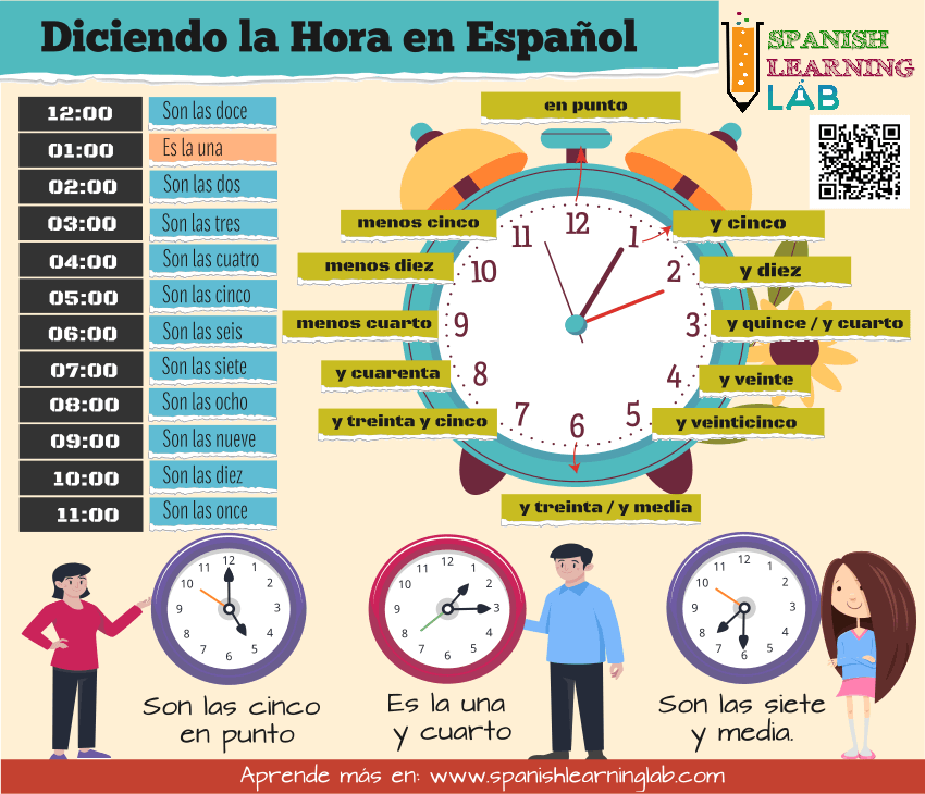 La estructura de las oraciones para decir la hora en español con relojes y ejemplos