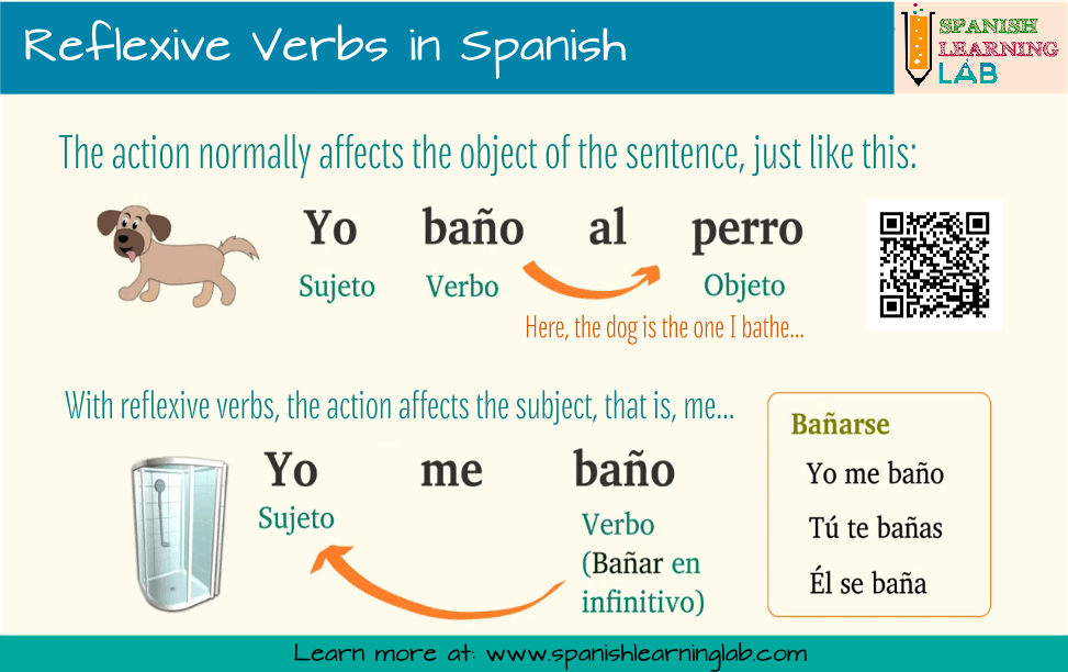 the difference between common verbs and reflexive verbs in Spanish