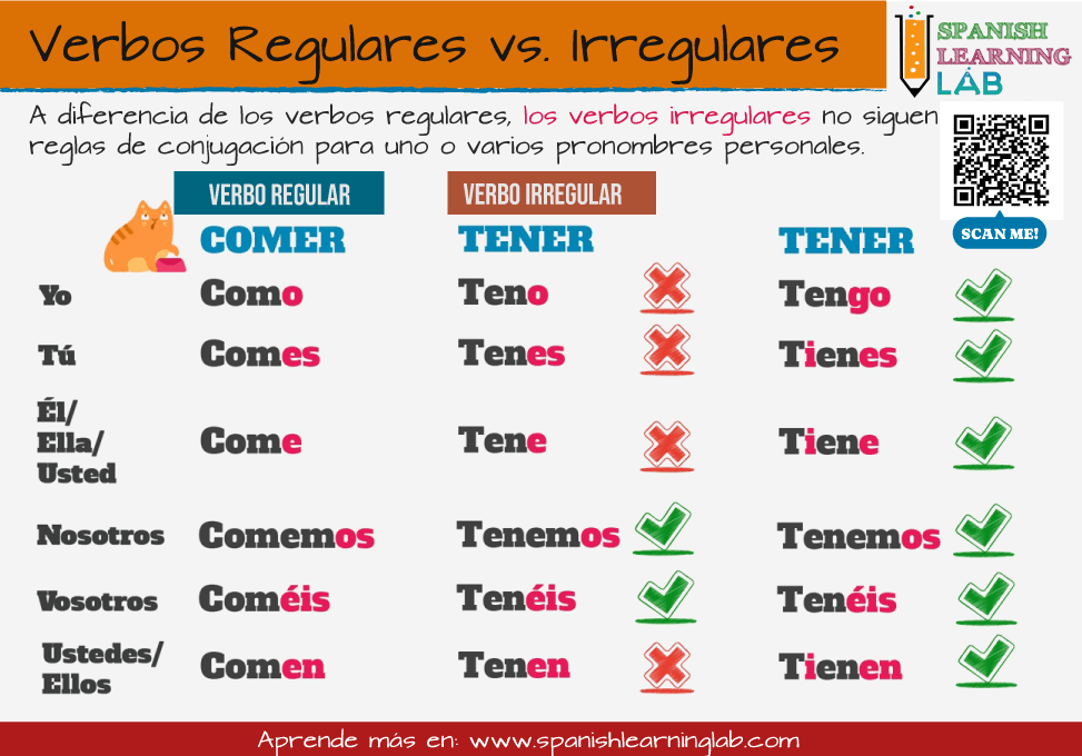 Las diferencias entre los verbos regulares y los verbos irregulares en español al conjugarlos en el presente de indicativo.