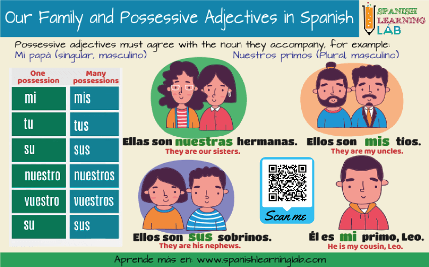 Using possessive adjectives to express relationships in our family in Spanish