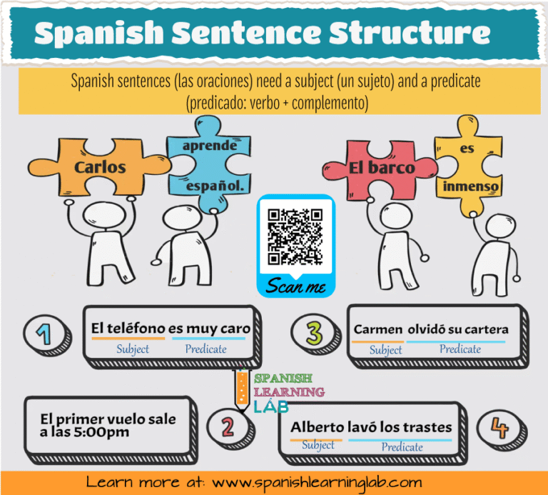 Sentence Writing In Spanish How to Make Basic Sentences in Spanish - Spanish Learning Lab