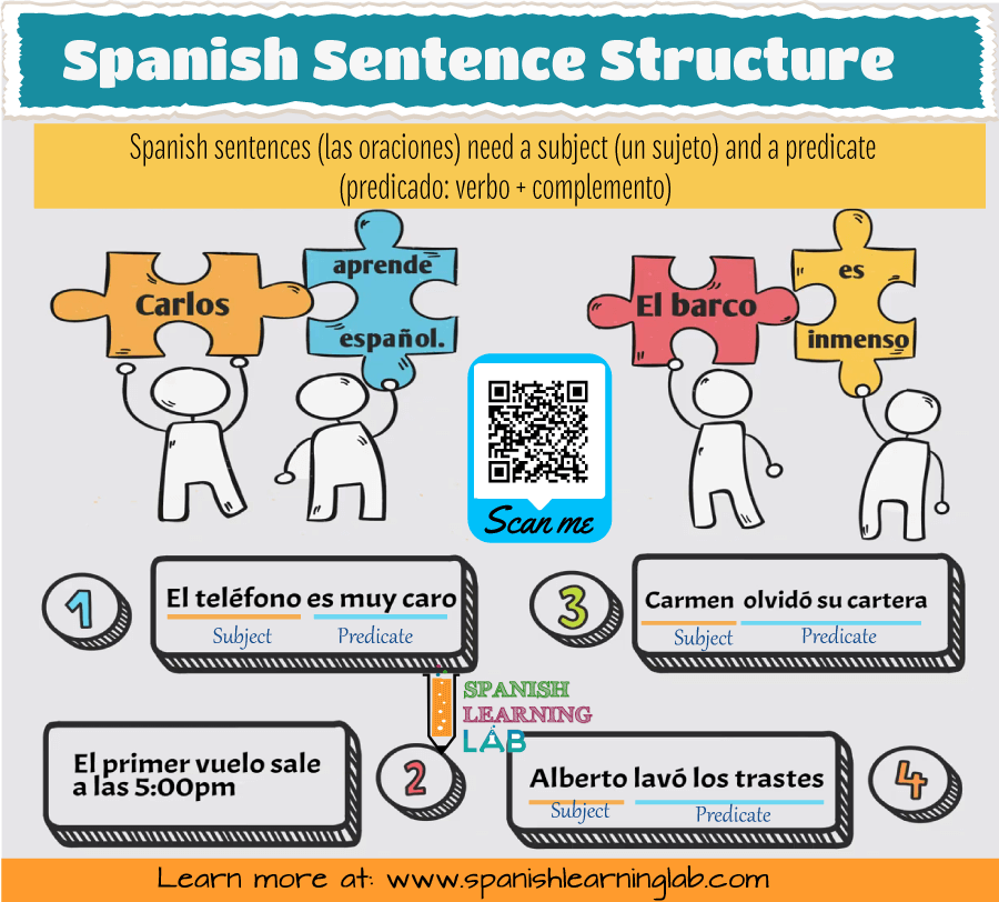 basic Spanish sentence structure and examples of sentences with their subject and predicate