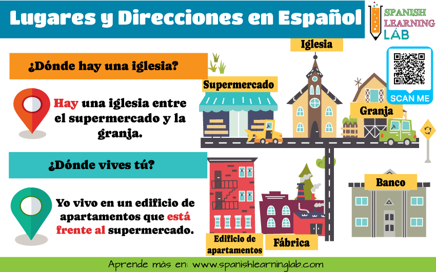 Hablando de lugares en la ciudad y direcciones en español con HAY y otros verbos en un mini mapa con ejemplos.