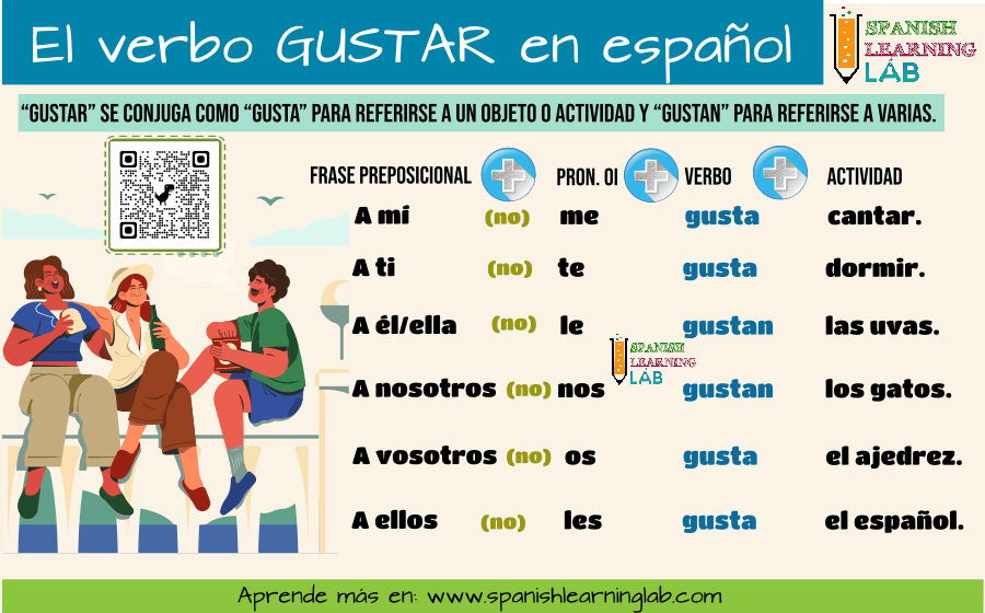 Cómo conjugar el verbo GUSTAR en español para hablar de gustos, disgustos y pasatiempos.