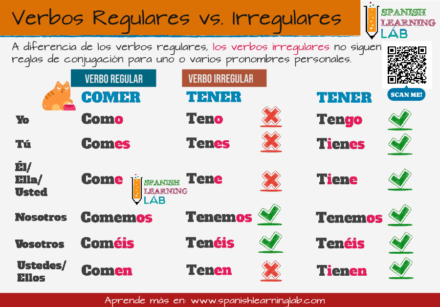 Las diferencias entre los verbos regulares e irregulares en español ejemplos en el presente de indicativo.