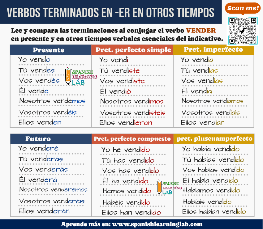 Cómo conjugar los verbos regulares en español con terminación -ER en diferentes tiempos del modo indicativo