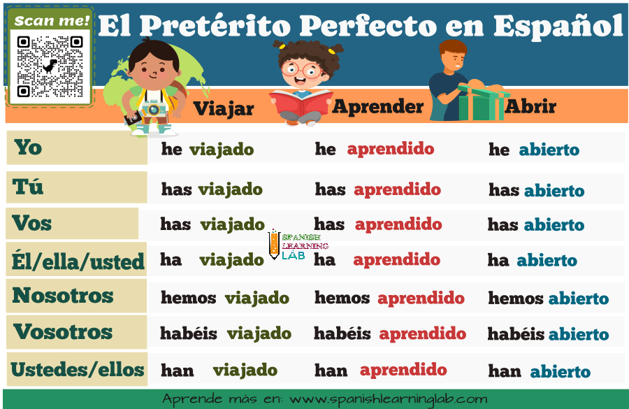 reglas para conjugaciones en pretérito perfecto compuesto en español ejemplos ejercicios
