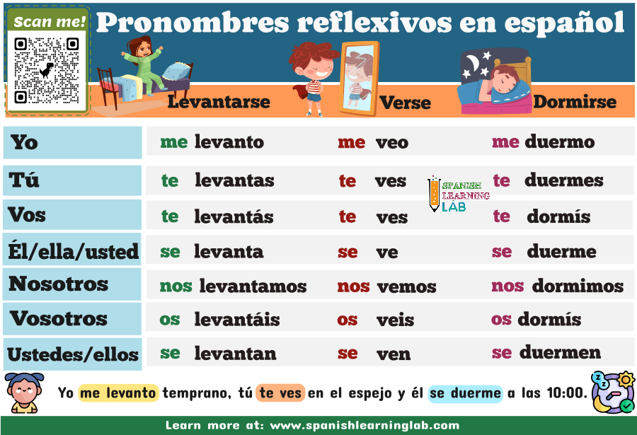 como conjugar verbos reflexivos usando pronombres reflexivos en español ejemplos, cuáles son y ejercicios