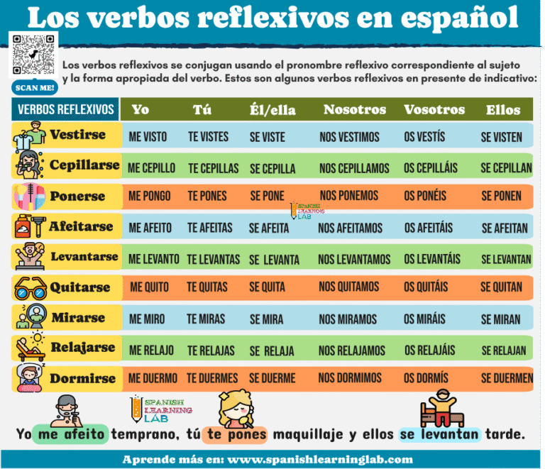 Los Verbos Reflexivos en Español: Ejemplos y Ejercicios - Spanish ...