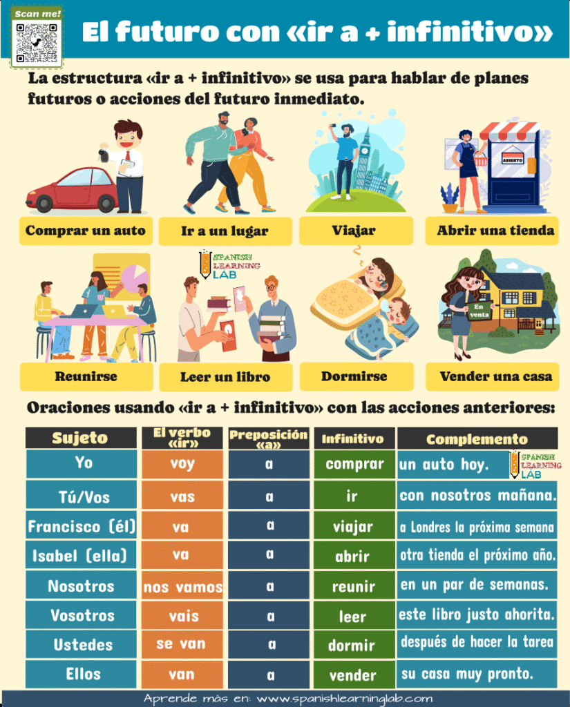 ejemplos de oraciones en futuro en español con «ir a + infinitivo»