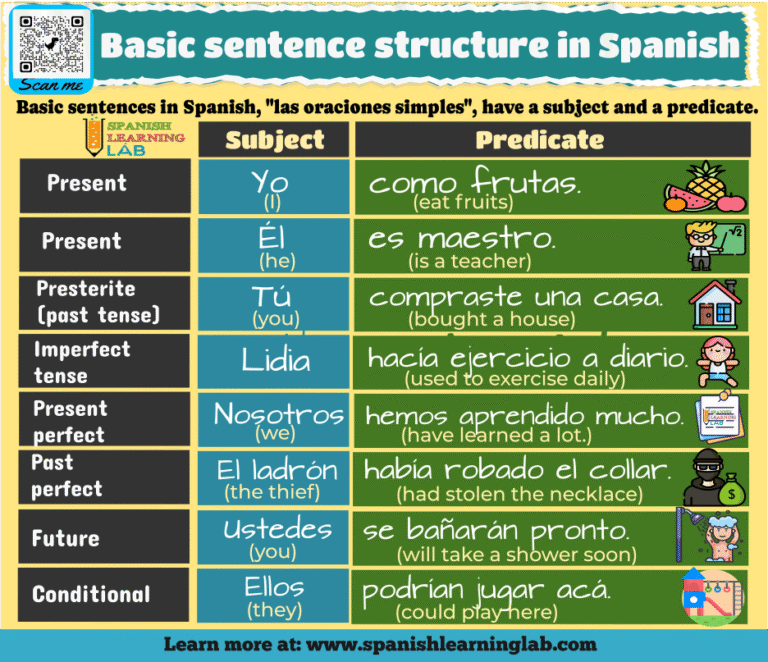 How to Make Basic Sentences in Spanish - Spanish Learning Lab