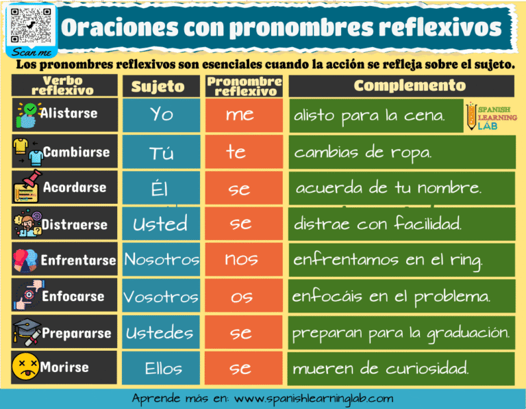 Los Pronombres Reflexivos en Español: Ejemplos y Ejercicios - Spanish ...