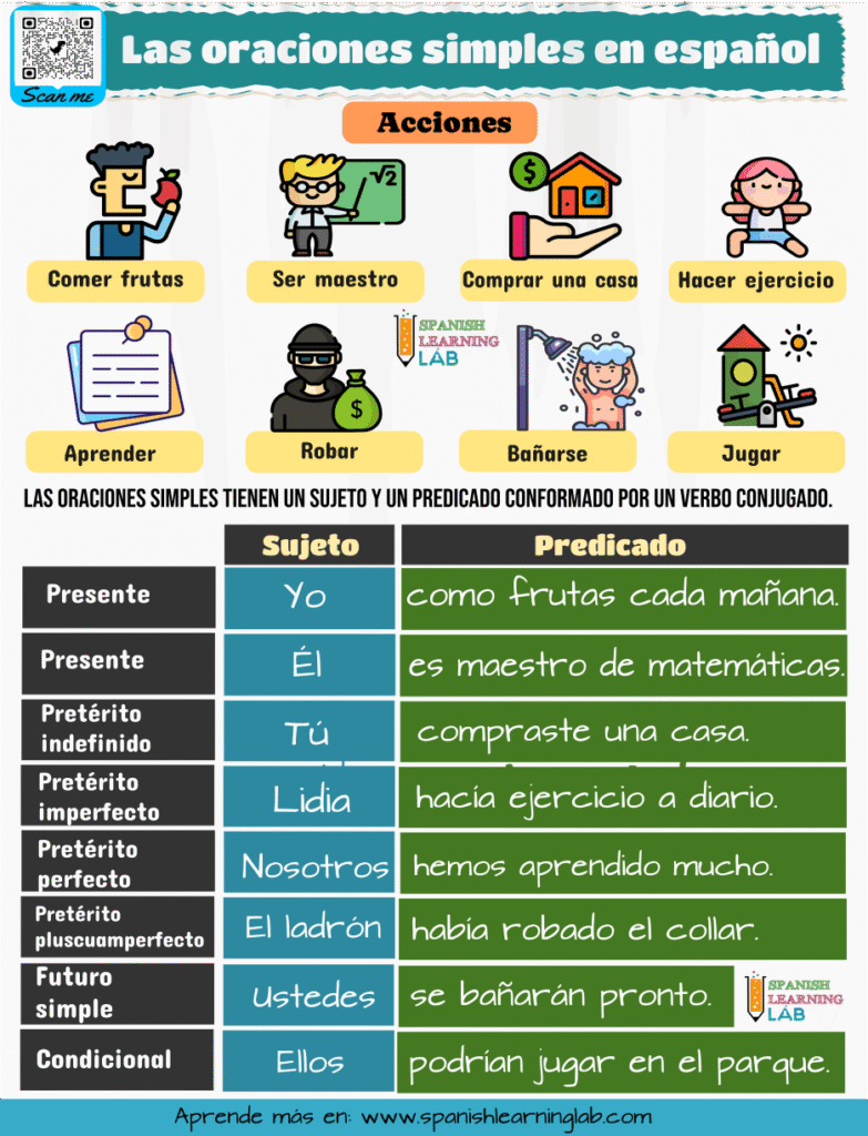 ejemplos de oraciones simples en español en presente, pasado y futuro de indicativo