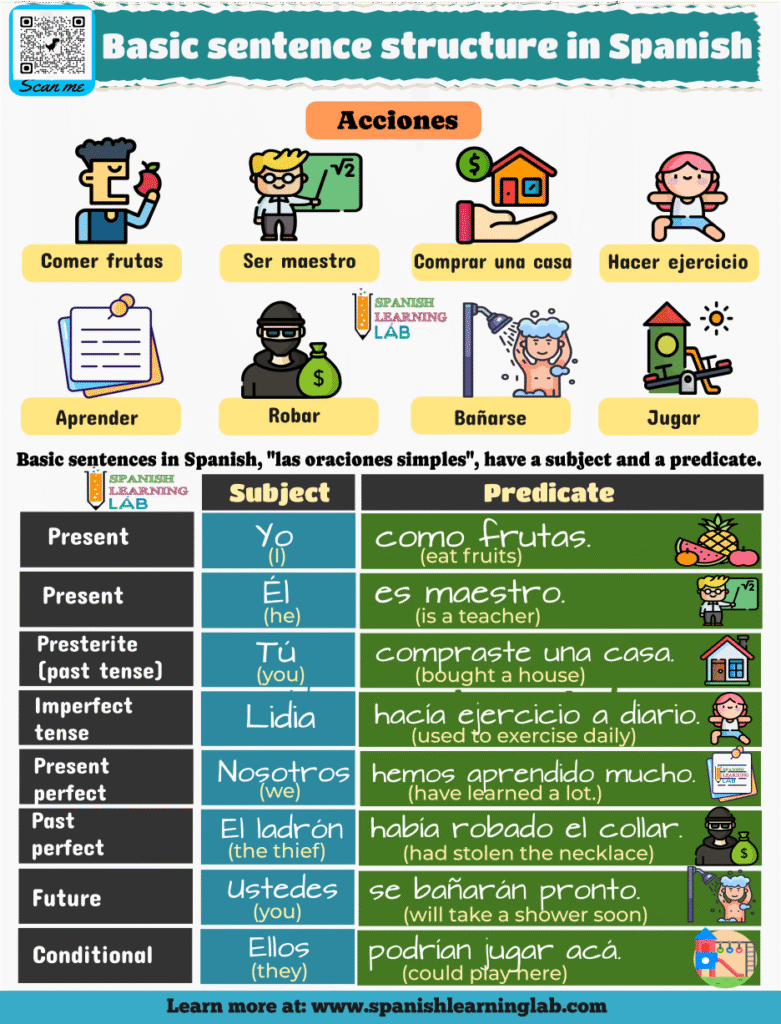 list of examples of basic sentences in Spanish in the present, past, future and other tenses